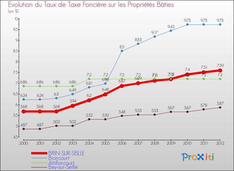 Evolution du taux de la taxe foncière sur le bati pour BRIN-SUR-SEILLE et les communes proches de 2000 à 2012 Comparaison des taux de taxe foncière sur le bati pour BRIN-SUR-SEILLE et les communes voisines de 2000 à 2012