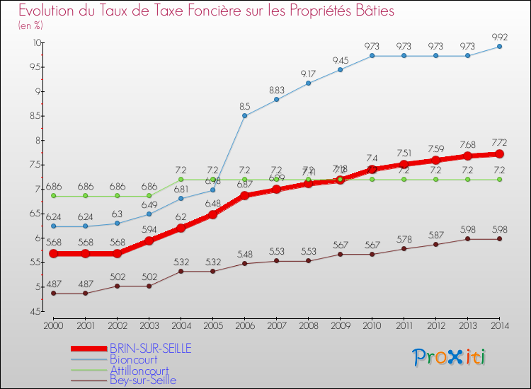 Evolution du taux de la taxe foncière sur le bati pour BRIN-SUR-SEILLE et les communes proches de 2000 à 2014 Comparaison des taux de taxe foncière sur le bati pour BRIN-SUR-SEILLE et les communes voisines de 2000 à 2014
