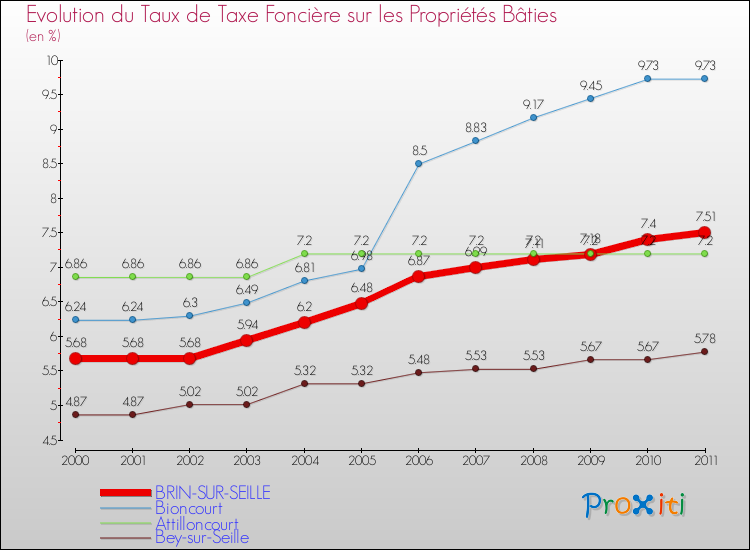 Evolution du taux de la taxe foncière sur le bati pour BRIN-SUR-SEILLE et les communes proches Comparaison des taux de taxe foncière sur le bati pour BRIN-SUR-SEILLE et les communes voisines