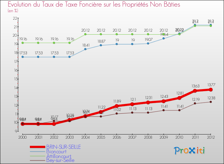 Evolution du taux de la taxe foncière sur les immeubles et terrains non batis pour BRIN-SUR-SEILLE et les communes proches de 2000 à 2012 Comparaison des taux de la taxe foncière sur les immeubles et terrains non batis pour BRIN-SUR-SEILLE et les communes voisines de 2000 à 2012
