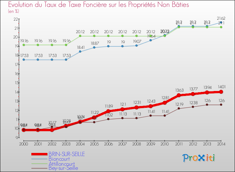 Evolution du taux de la taxe foncière sur les immeubles et terrains non batis pour BRIN-SUR-SEILLE et les communes proches de 2000 à 2014 Comparaison des taux de la taxe foncière sur les immeubles et terrains non batis pour BRIN-SUR-SEILLE et les communes voisines de 2000 à 2014