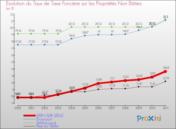 Evolution du taux de la taxe foncière sur les immeubles et terrains non batis pour BRIN-SUR-SEILLE et les communes proches Comparaison des taux de la taxe foncière sur les immeubles et terrains non batis pour BRIN-SUR-SEILLE et les communes voisines
