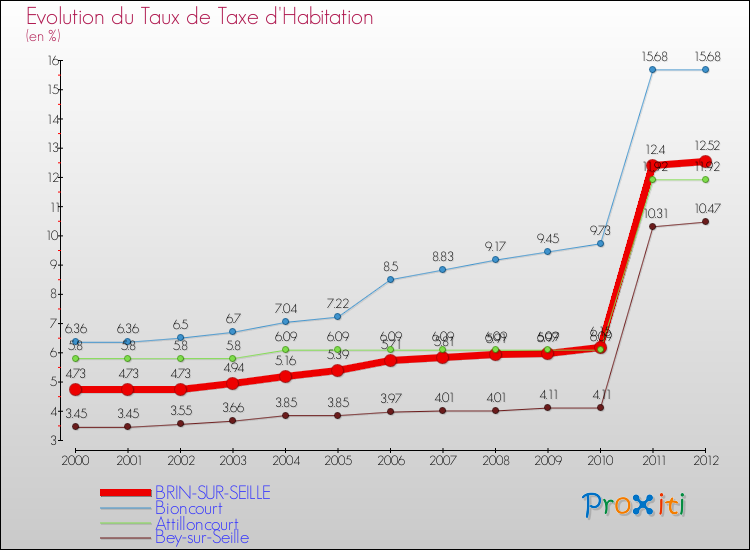 Evolution du taux de la taxe d'habitation pour BRIN-SUR-SEILLE et les communes proches Comparaison des taux de la taxe d'habitation pour BRIN-SUR-SEILLE et les communes voisines
