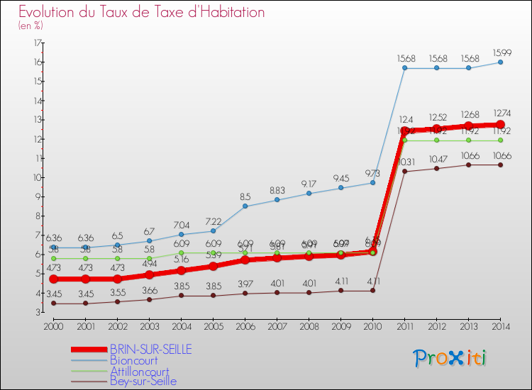 Evolution du taux de la taxe d'habitation pour BRIN-SUR-SEILLE et les communes proches de 2000 à 2014 Comparaison des taux de la taxe d'habitation pour BRIN-SUR-SEILLE et les communes voisines de 2000 à 2014