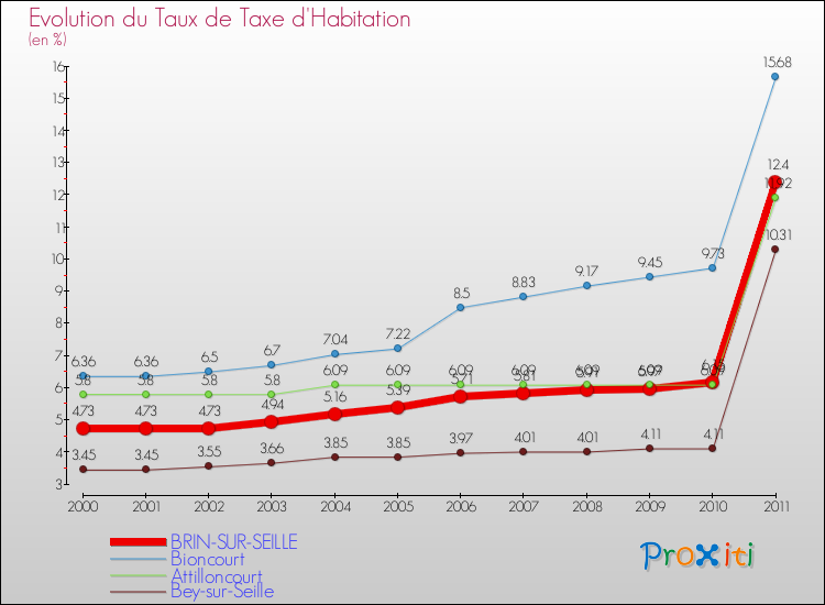 Evolution du taux de la taxe d'habitation pour BRIN-SUR-SEILLE et les communes proches Comparaison des taux de la taxe d'habitation pour BRIN-SUR-SEILLE et les communes voisines