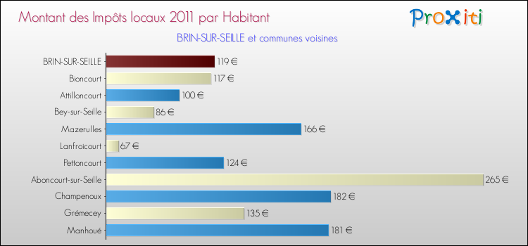 Montant des impôts locaux par Habitant pour BRIN-SUR-SEILLE et les communes proches Comparaison des impôts locaux par habitant pour BRIN-SUR-SEILLE et les communes voisines