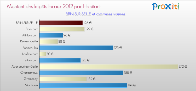 Montant des impôts locaux par Habitant pour BRIN-SUR-SEILLE et les communes proches Comparaison des impôts locaux par habitant pour BRIN-SUR-SEILLE et les communes voisines