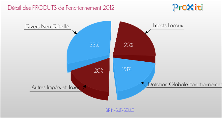 Décomposition du Budget de Fonctionnement 2012 de la commune de BRIN-SUR-SEILLE Budget de Fonctionnement 2012 pour la commune de BRIN-SUR-SEILLE