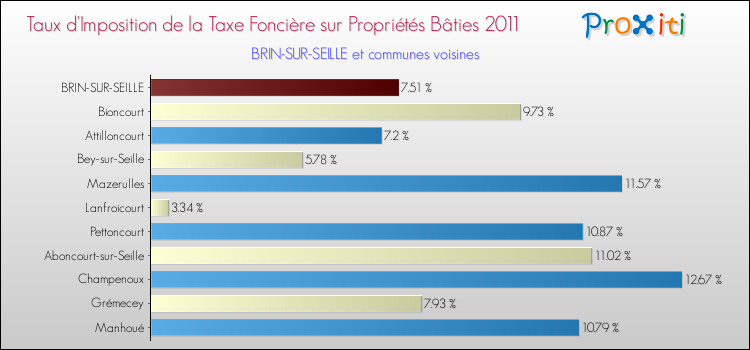 Taux d'imposition de la taxe foncière sur le bati 2011 pour BRIN-SUR-SEILLE et les communes proches Comparaison des taux d'imposition de la taxe foncière sur le bati 2011 pour BRIN-SUR-SEILLE et les communes voisines