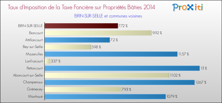 Taux d'imposition de la taxe foncière sur le bati 2014 pour BRIN-SUR-SEILLE et les communes proches Comparaison des taux d'imposition de la taxe foncière sur le bati 2014 pour BRIN-SUR-SEILLE et les communes voisines