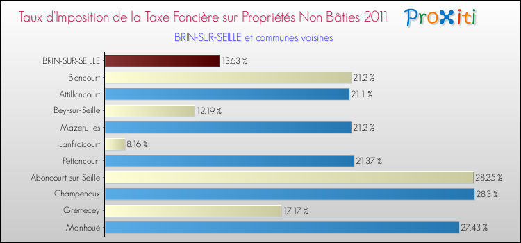 Taux d'imposition de la taxe foncière sur les immeubles et terrains non batis 2011 pour BRIN-SUR-SEILLE et les communes proches Comparaison des taux d'imposition de la taxe foncière sur les immeubles et terrains non batis 2011 pour BRIN-SUR-SEILLE et les communes voisines