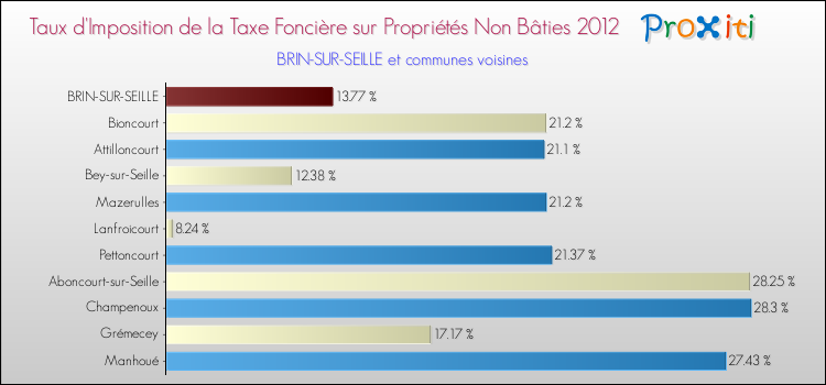 Taux d'imposition de la taxe foncière sur les immeubles et terrains non batis 2012 pour BRIN-SUR-SEILLE et les communes proches Comparaison des taux d'imposition de la taxe foncière sur les immeubles et terrains non batis 2012 pour BRIN-SUR-SEILLE et les communes voisines