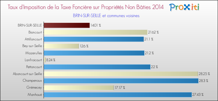 Taux d'imposition de la taxe foncière sur les immeubles et terrains non batis 2014 pour BRIN-SUR-SEILLE et les communes proches Comparaison des taux d'imposition de la taxe foncière sur les immeubles et terrains non batis 2014 pour BRIN-SUR-SEILLE et les communes voisines