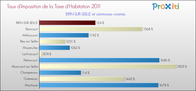 Taux d'imposition de la taxe d'habitation 2011 pour BRIN-SUR-SEILLE et les communes proches Comparaison des taux d'imposition de la taxe d'habitation 2011 pour BRIN-SUR-SEILLE et les communes voisines