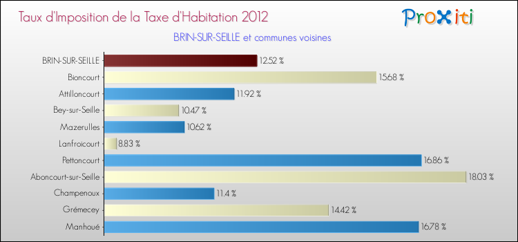 Taux d'imposition de la taxe d'habitation 2012 pour BRIN-SUR-SEILLE et les communes proches Comparaison des taux d'imposition de la taxe d'habitation 2012 pour BRIN-SUR-SEILLE et les communes voisines