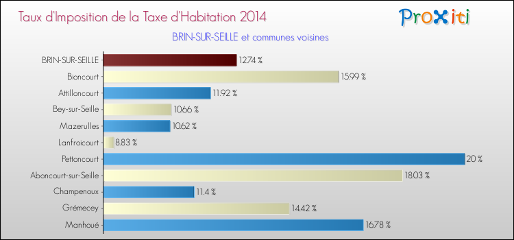 Taux d'imposition de la taxe d'habitation 2014 pour BRIN-SUR-SEILLE et les communes proches Comparaison des taux d'imposition de la taxe d'habitation 2014 pour BRIN-SUR-SEILLE et les communes voisines