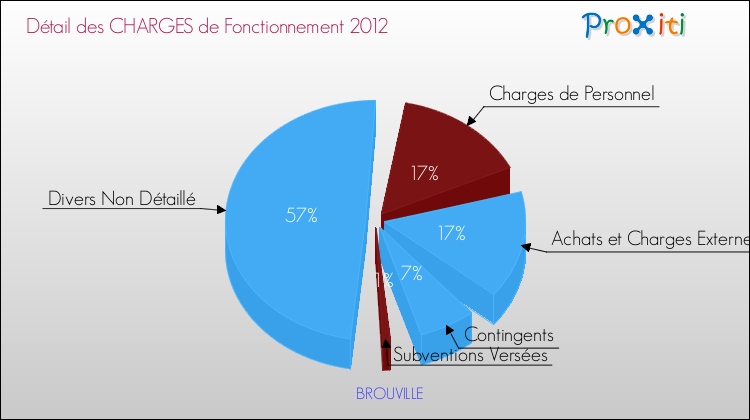 Décomposition des Charges de Fonctionnement 2012 de la commune de BROUVILLE Charges de Fonctionnement 2012 pour la commune de BROUVILLE
