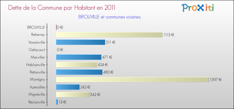 Dette par habitant de la commune en 2011 pour BROUVILLE et les communes proches Comparaison de la dette par habitant de la commune en 2011 pour BROUVILLE et les communes voisines