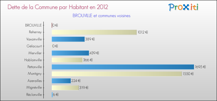 Dette par habitant de la commune en 2012 pour BROUVILLE et les communes proches Comparaison de la dette par habitant de la commune en 2012 pour BROUVILLE et les communes voisines