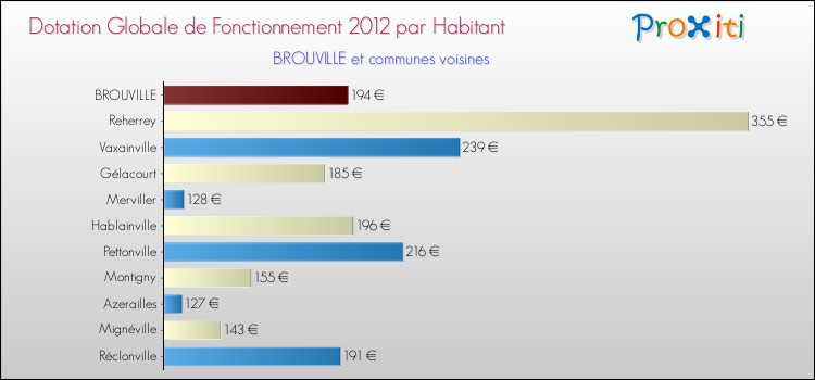 Montant des dotations globales de fonctionnement DGF par Habitant pour BROUVILLE et les communes proches Comparaison des des dotations globales de fonctionnement DGF par habitant pour BROUVILLE et les communes voisines