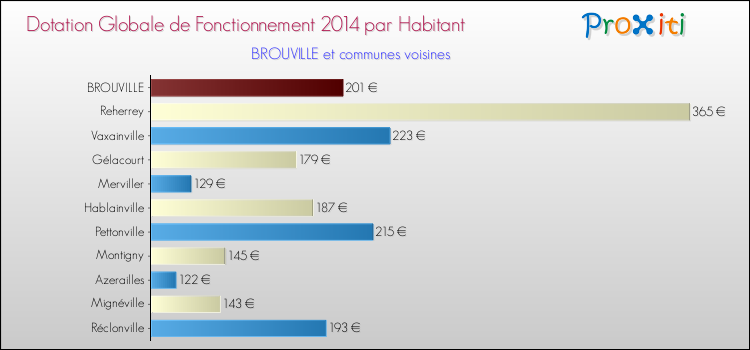 Montant des dotations globales de fonctionnement DGF par Habitant pour BROUVILLE et les communes proches en 2014. Comparaison des des dotations globales de fonctionnement DGF par habitant pour BROUVILLE et les communes voisines en 2014.