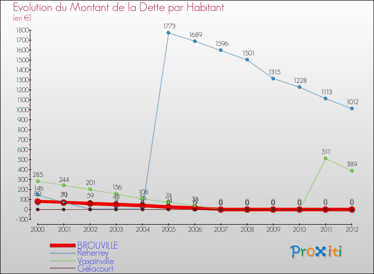 Evolution de la dette par habitant pour la commune de BROUVILLE et les communes proches de 2000 à 2012 Comparaison de la dette par habitant pour BROUVILLE et les communes voisines de 2000 à 2012