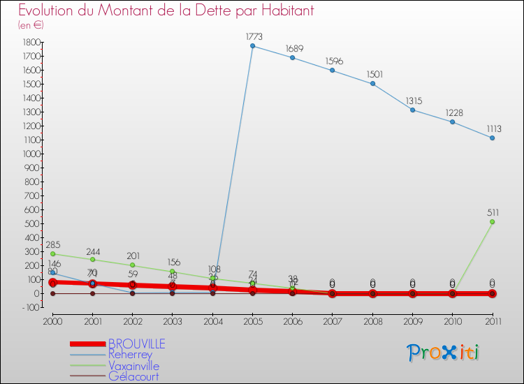 Evolution de la dette par habitant pour la commune de BROUVILLE et les communes proches Comparaison de la dette par habitant pour BROUVILLE et les communes voisines