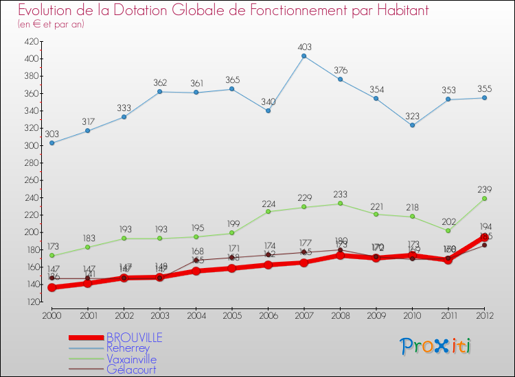 Evolution et montant de la dotation globale de fonctionnement par Habitant pour BROUVILLE et les communes proches Comparaison des dotations globales de fonctionnement par habitant pour BROUVILLE et les communes voisines
