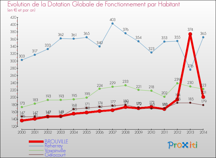Evolution et montant de la dotation globale de fonctionnement par Habitant pour BROUVILLE et les communes proches de 2000 à 2014. Comparaison des dotations globales de fonctionnement par habitant pour BROUVILLE et les communes voisines de 2000 à 2014.