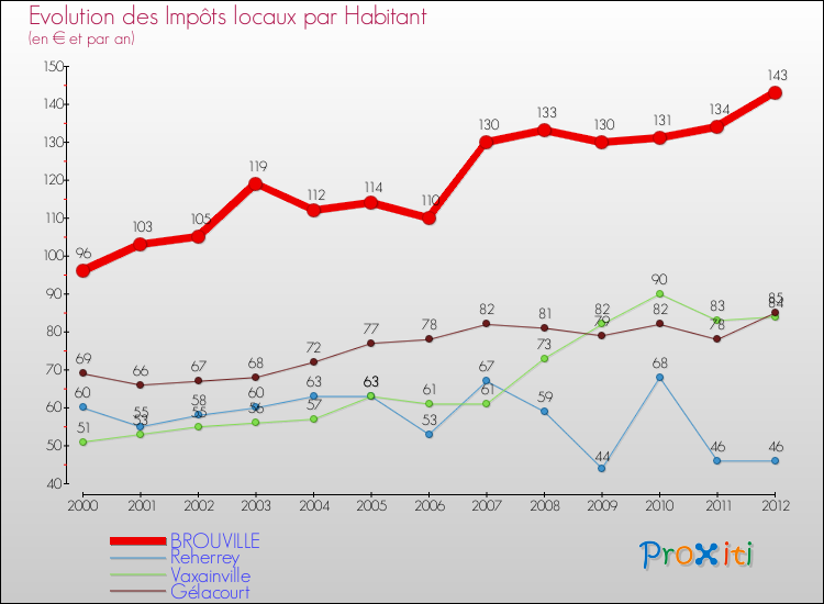 Evolution et montant des impôts locaux par Habitant pour BROUVILLE et les communes proches Comparaison des impôts locaux par habitant pour BROUVILLE et les communes voisines