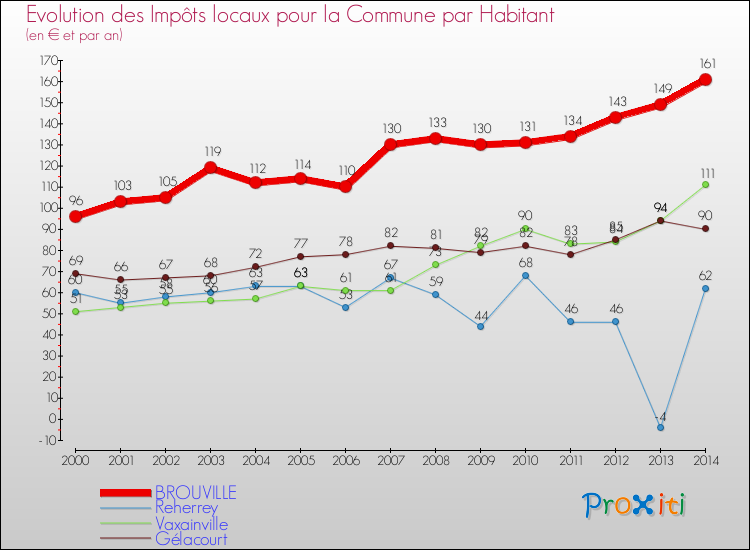 Evolution et montant des impôts locaux par Habitant pour BROUVILLE et les communes proches de 2000 à 2014 Comparaison des impôts locaux par habitant pour BROUVILLE et les communes voisines de 2000 à 2014