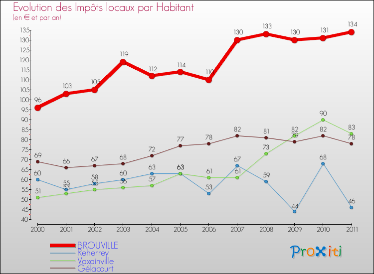 Evolution et montant des impôts locaux par Habitant pour BROUVILLE et les communes proches Comparaison des impôts locaux par habitant pour BROUVILLE et les communes voisines