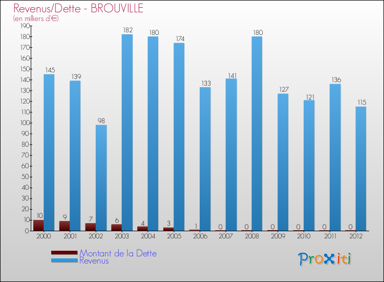 Evolution comparée de la dette et des revenus pour la commune de BROUVILLE de 2000 à 2012 Comparaison de la dette et des revenus pour BROUVILLE de 2000 à 2012