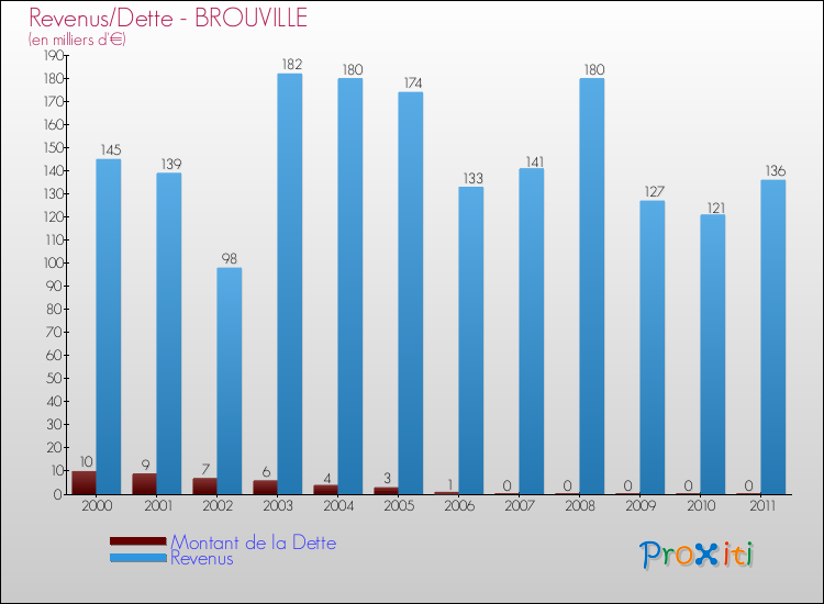 Evolution comparée de la dette et des revenus pour la commune de BROUVILLE de 2000 à 2011 Comparaison de la dette et des revenus pour BROUVILLE de 2000 à 2011