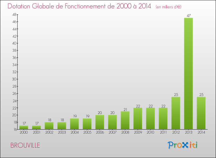 Evolution du montant de la Dotation Globale de Fonctionnement pour la commune de BROUVILLE de 2000 à 2014 Evolution du montant de la Dotation Globale de Fonctionnement pour BROUVILLE de 2000 à 2014