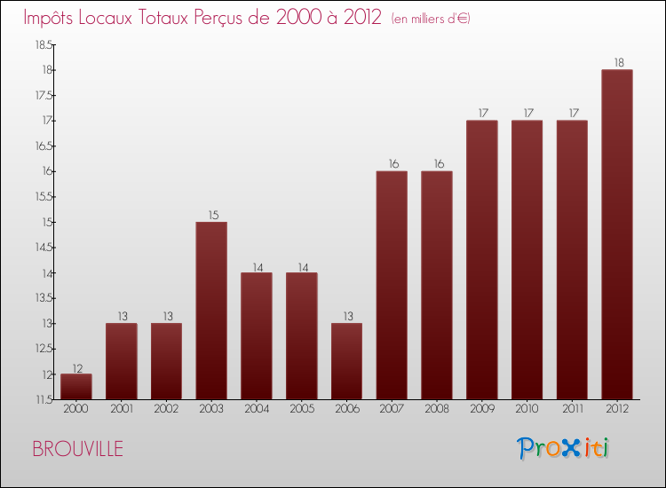 Evolution des Impôts Locaux pour la commune de BROUVILLE de 2000 à 2012 Evolution des Impôts Locaux pour BROUVILLE de 2000 à 2012