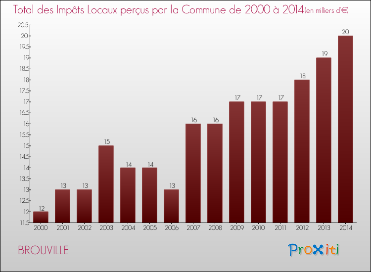 Evolution des Impôts Locaux pour la commune de BROUVILLE de 2000 à 2014 Evolution des Impôts Locaux pour BROUVILLE de 2000 à 2014