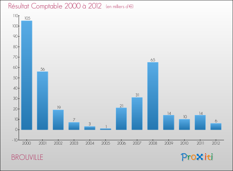 Evolution du résultat comptable pour la commune de BROUVILLE de 2000 à 2012 Evolution du résultat comptable pour BROUVILLE de 2000 à 2012