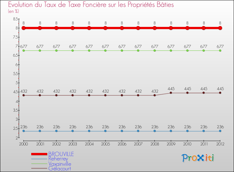 Evolution du taux de la taxe foncière sur le bati pour BROUVILLE et les communes proches de 2000 à 2012 Comparaison des taux de taxe foncière sur le bati pour BROUVILLE et les communes voisines de 2000 à 2012