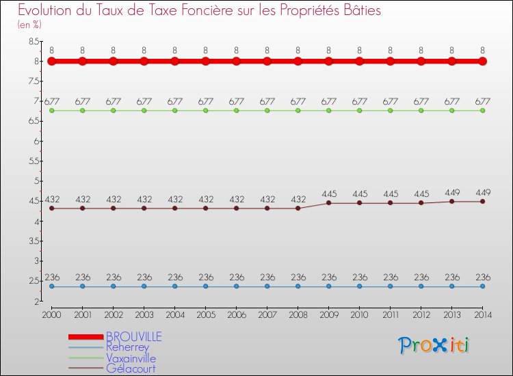 Evolution du taux de la taxe foncière sur le bati pour BROUVILLE et les communes proches de 2000 à 2014 Comparaison des taux de taxe foncière sur le bati pour BROUVILLE et les communes voisines de 2000 à 2014