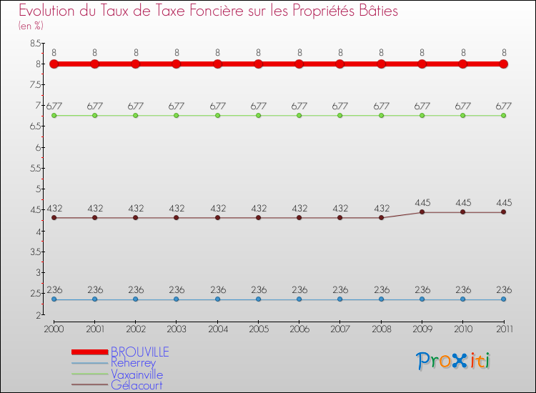 Evolution du taux de la taxe foncière sur le bati pour BROUVILLE et les communes proches Comparaison des taux de taxe foncière sur le bati pour BROUVILLE et les communes voisines
