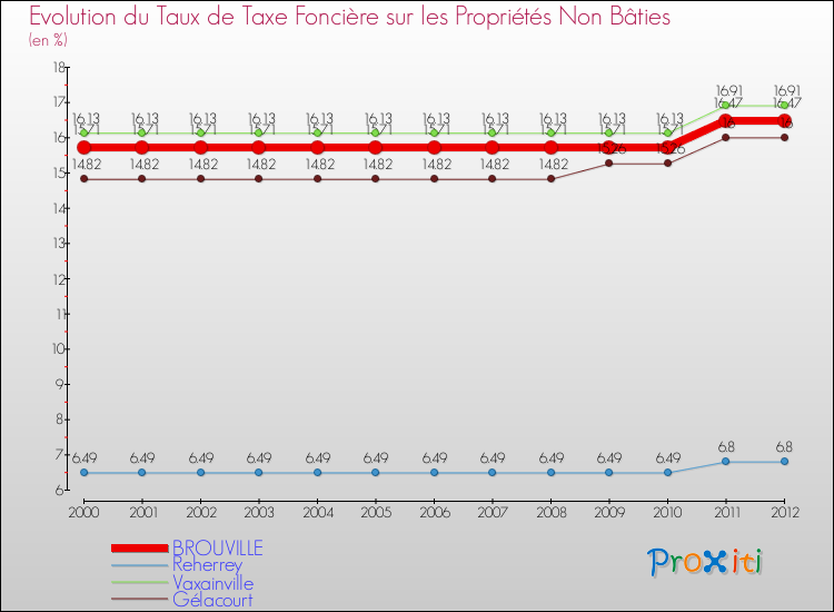 Evolution du taux de la taxe foncière sur les immeubles et terrains non batis pour BROUVILLE et les communes proches de 2000 à 2012 Comparaison des taux de la taxe foncière sur les immeubles et terrains non batis pour BROUVILLE et les communes voisines de 2000 à 2012