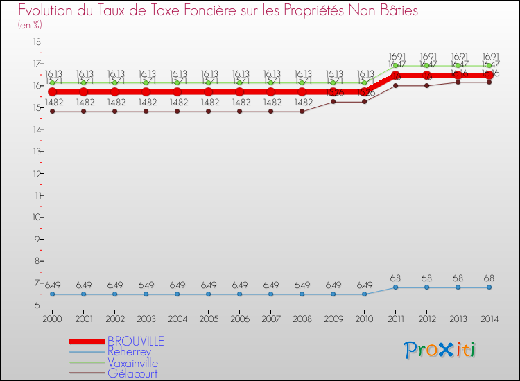 Evolution du taux de la taxe foncière sur les immeubles et terrains non batis pour BROUVILLE et les communes proches de 2000 à 2014 Comparaison des taux de la taxe foncière sur les immeubles et terrains non batis pour BROUVILLE et les communes voisines de 2000 à 2014