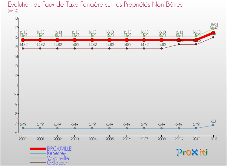 Evolution du taux de la taxe foncière sur les immeubles et terrains non batis pour BROUVILLE et les communes proches Comparaison des taux de la taxe foncière sur les immeubles et terrains non batis pour BROUVILLE et les communes voisines