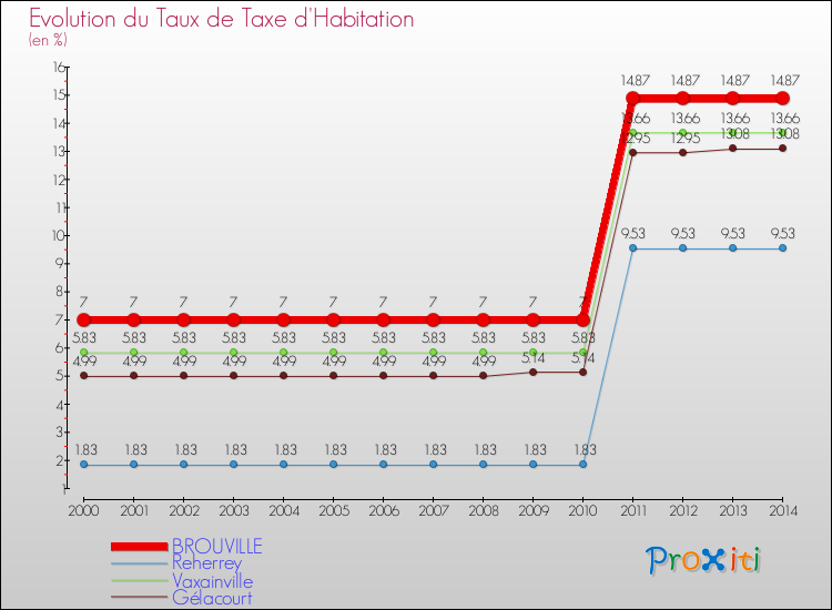 Evolution du taux de la taxe d'habitation pour BROUVILLE et les communes proches de 2000 à 2014 Comparaison des taux de la taxe d'habitation pour BROUVILLE et les communes voisines de 2000 à 2014