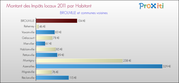 Montant des impôts locaux par Habitant pour BROUVILLE et les communes proches Comparaison des impôts locaux par habitant pour BROUVILLE et les communes voisines