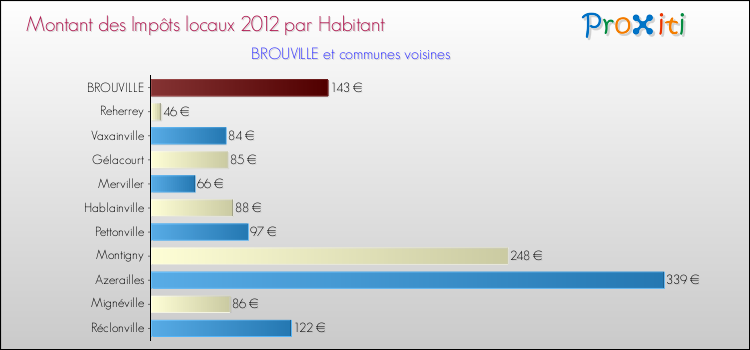 Montant des impôts locaux par Habitant pour BROUVILLE et les communes proches Comparaison des impôts locaux par habitant pour BROUVILLE et les communes voisines