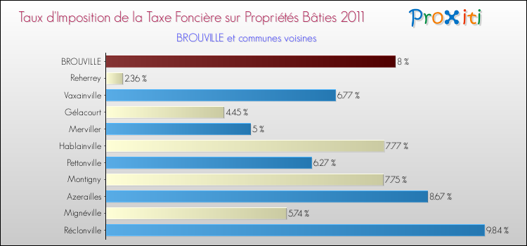 Taux d'imposition de la taxe foncière sur le bati 2011 pour BROUVILLE et les communes proches Comparaison des taux d'imposition de la taxe foncière sur le bati 2011 pour BROUVILLE et les communes voisines