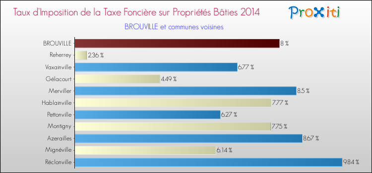 Taux d'imposition de la taxe foncière sur le bati 2014 pour BROUVILLE et les communes proches Comparaison des taux d'imposition de la taxe foncière sur le bati 2014 pour BROUVILLE et les communes voisines