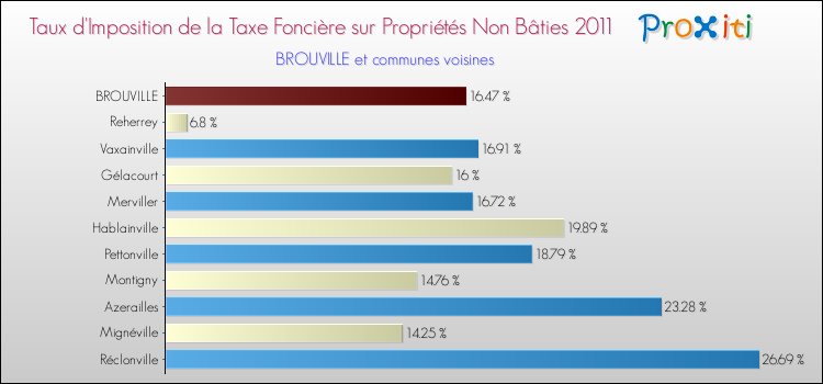 Taux d'imposition de la taxe foncière sur les immeubles et terrains non batis 2011 pour BROUVILLE et les communes proches Comparaison des taux d'imposition de la taxe foncière sur les immeubles et terrains non batis 2011 pour BROUVILLE et les communes voisines